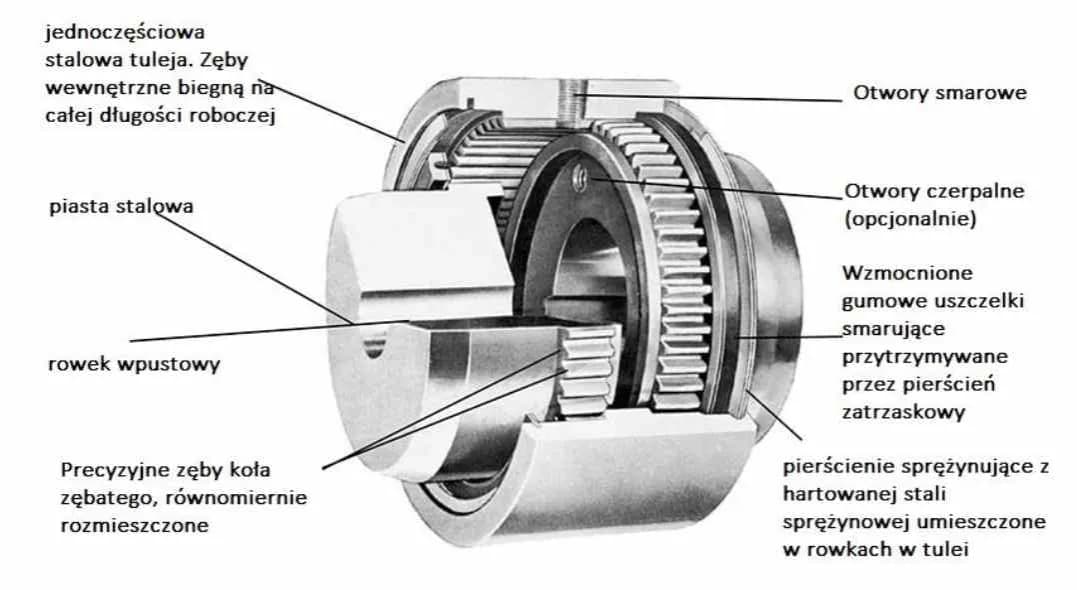 Z czego składa się sprzęgło i jak działa – poznaj kluczowe elementy