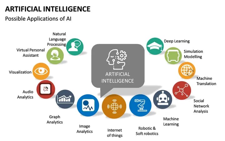 Rodzaje sztucznej inteligencji: co musisz wiedzieć o typach SI i ich zastosowaniach