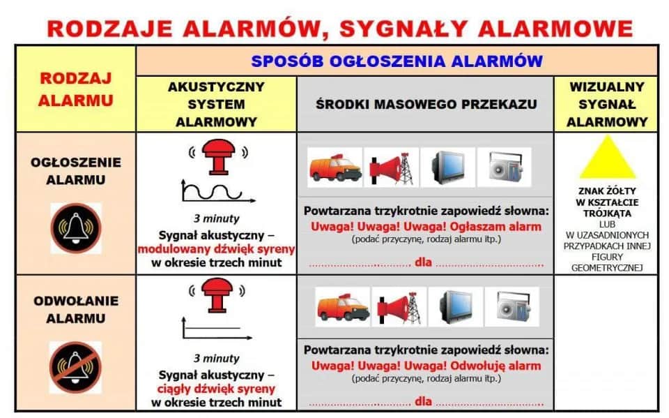 3 syreny alarmowe - 6 długich sygnałów strażackich - Sygnały alarmowe