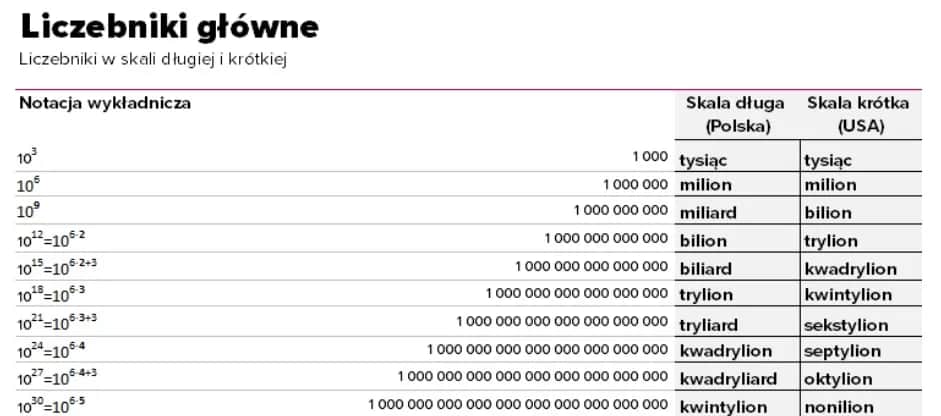 Ile to zer milionów i miliardów: przelicznik