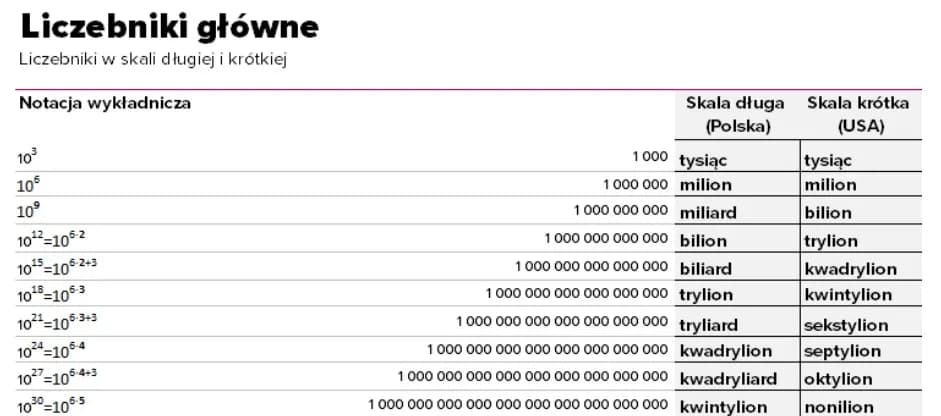 Ile to zer milionów i miliardów: przelicznik