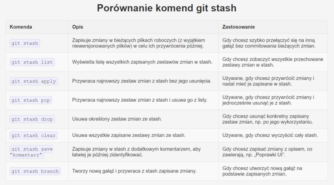 Git dla programistów - najważniejsze komendy i dobre praktyki