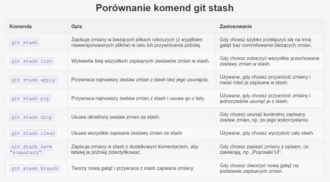 Git dla programistów - najważniejsze komendy i dobre praktyki