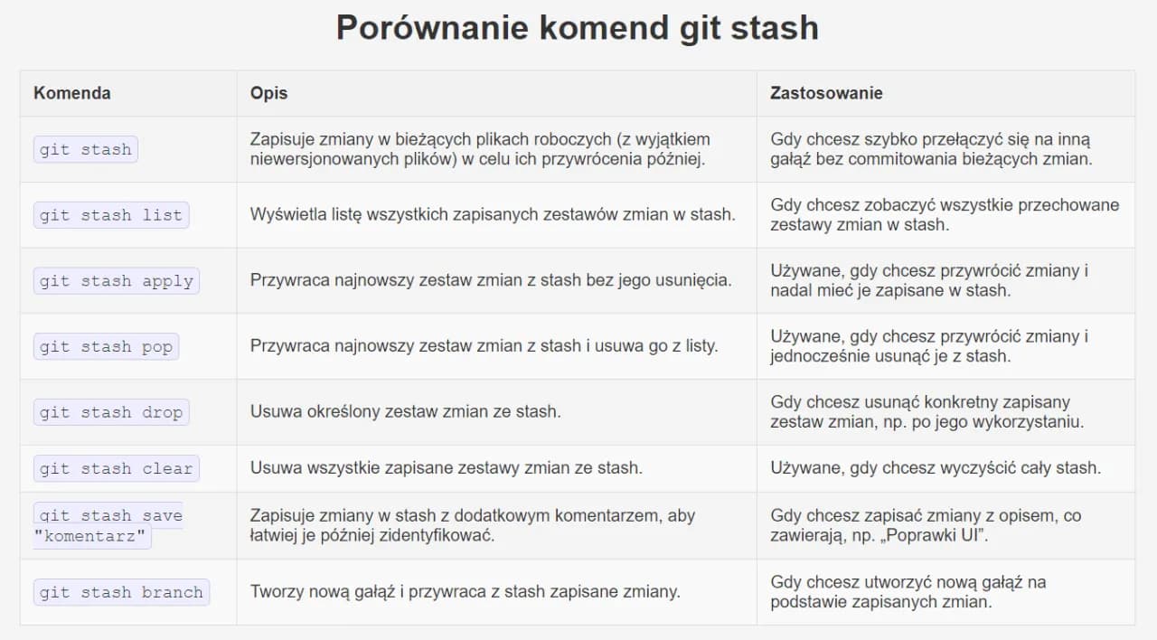Git dla programistów - najważniejsze komendy i dobre praktyki